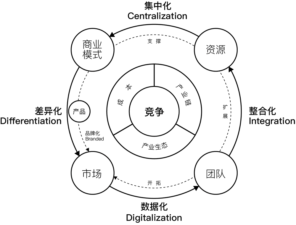 超级战略CDDI思考模型