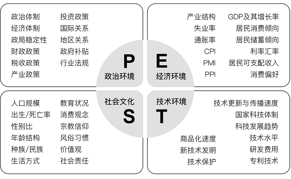 PEST宏观环境分析模型