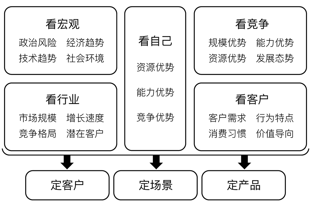 五看三定产品落地模型
