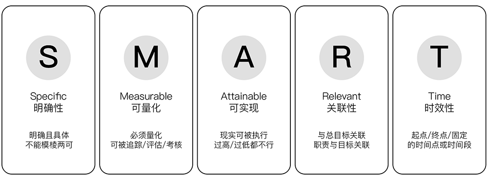 SMART目标原则