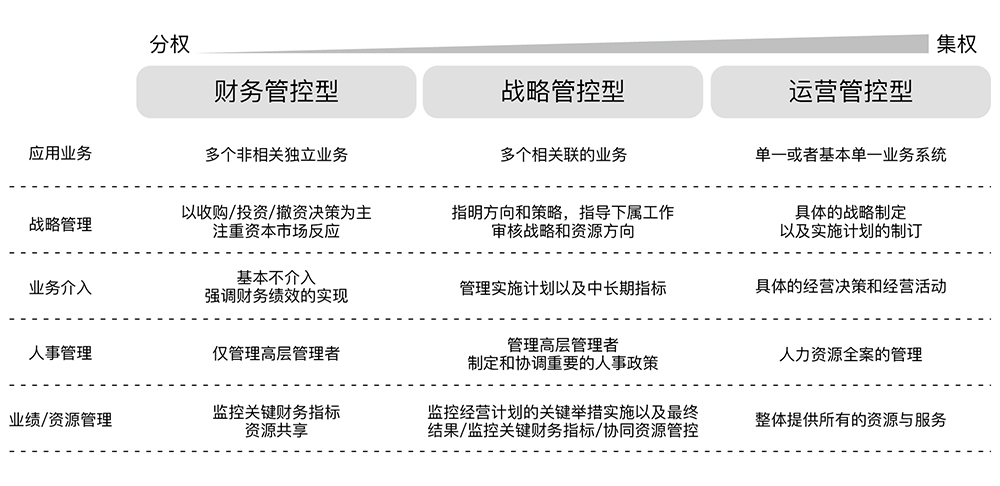 管控三分法模型