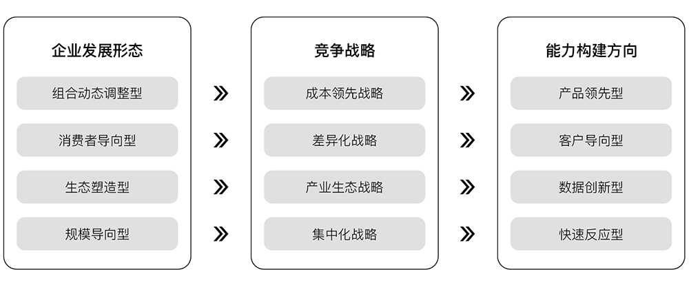 能力构建方向模型