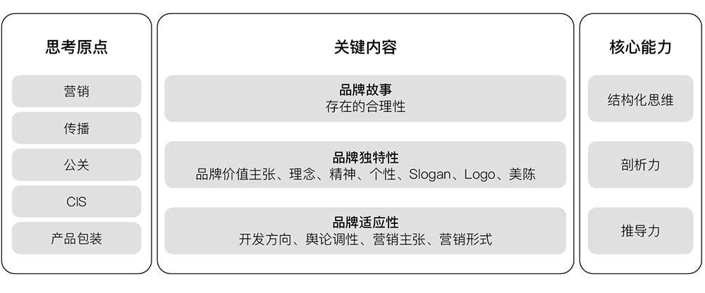 品牌策略制定框架