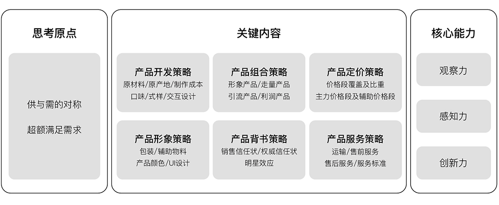 产品策略制定框架