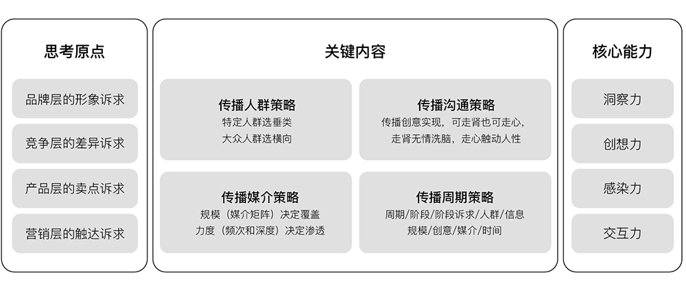 传播策略制定框架