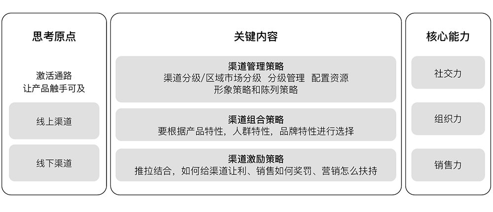 渠道策略制定框架