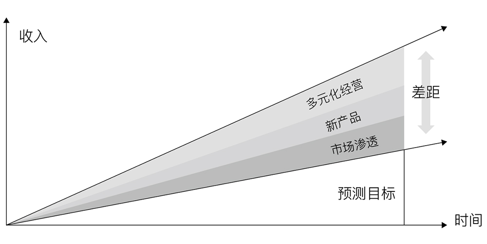 增长差距分析模型