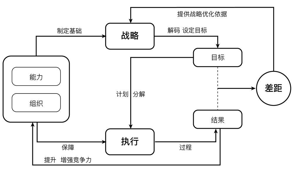 超级战略循环模型