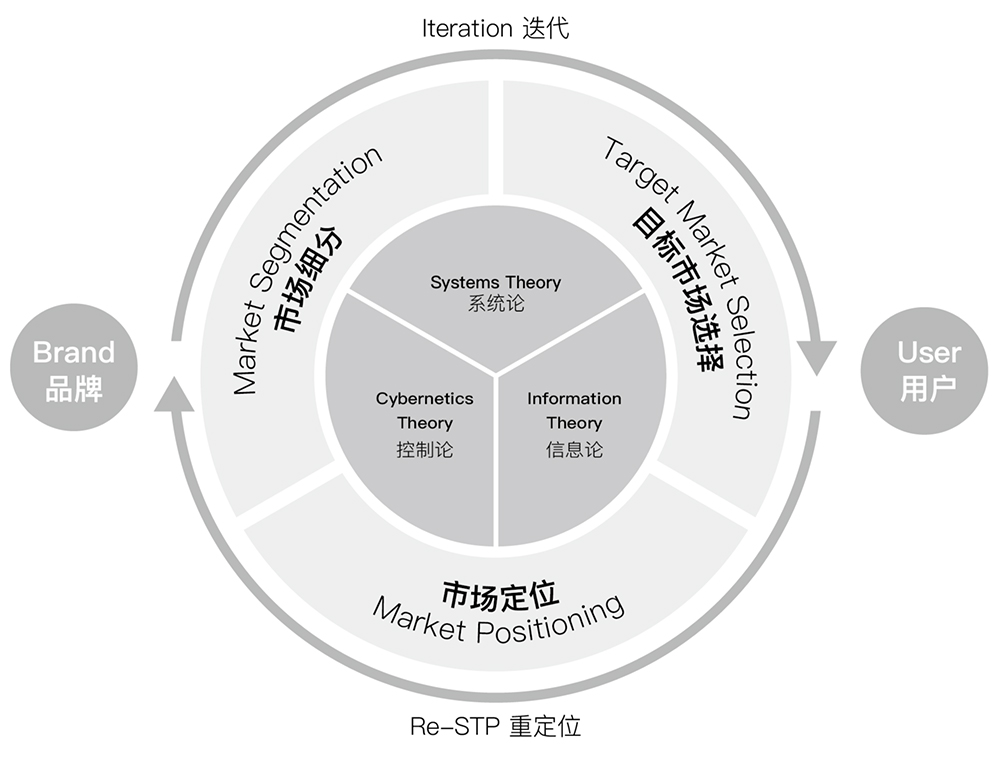 STP战略模型