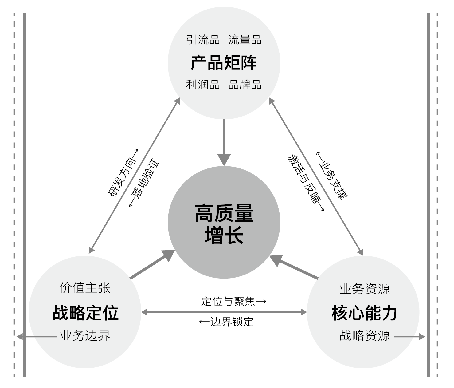 增长三支柱模型